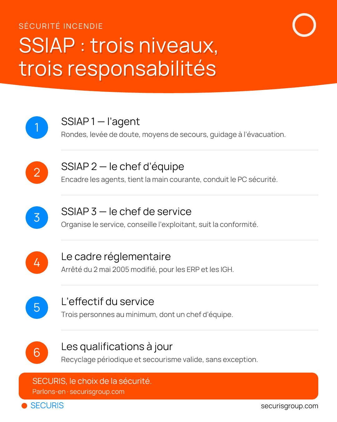 SSIAP : trois niveaux, trois responsabilités — infographie Securis Group